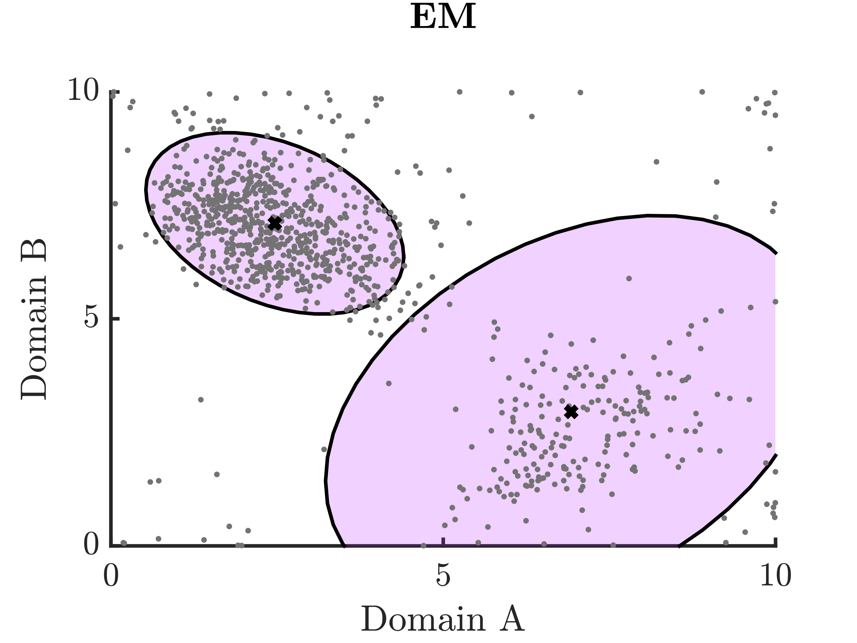 REM data simulation with EM fit