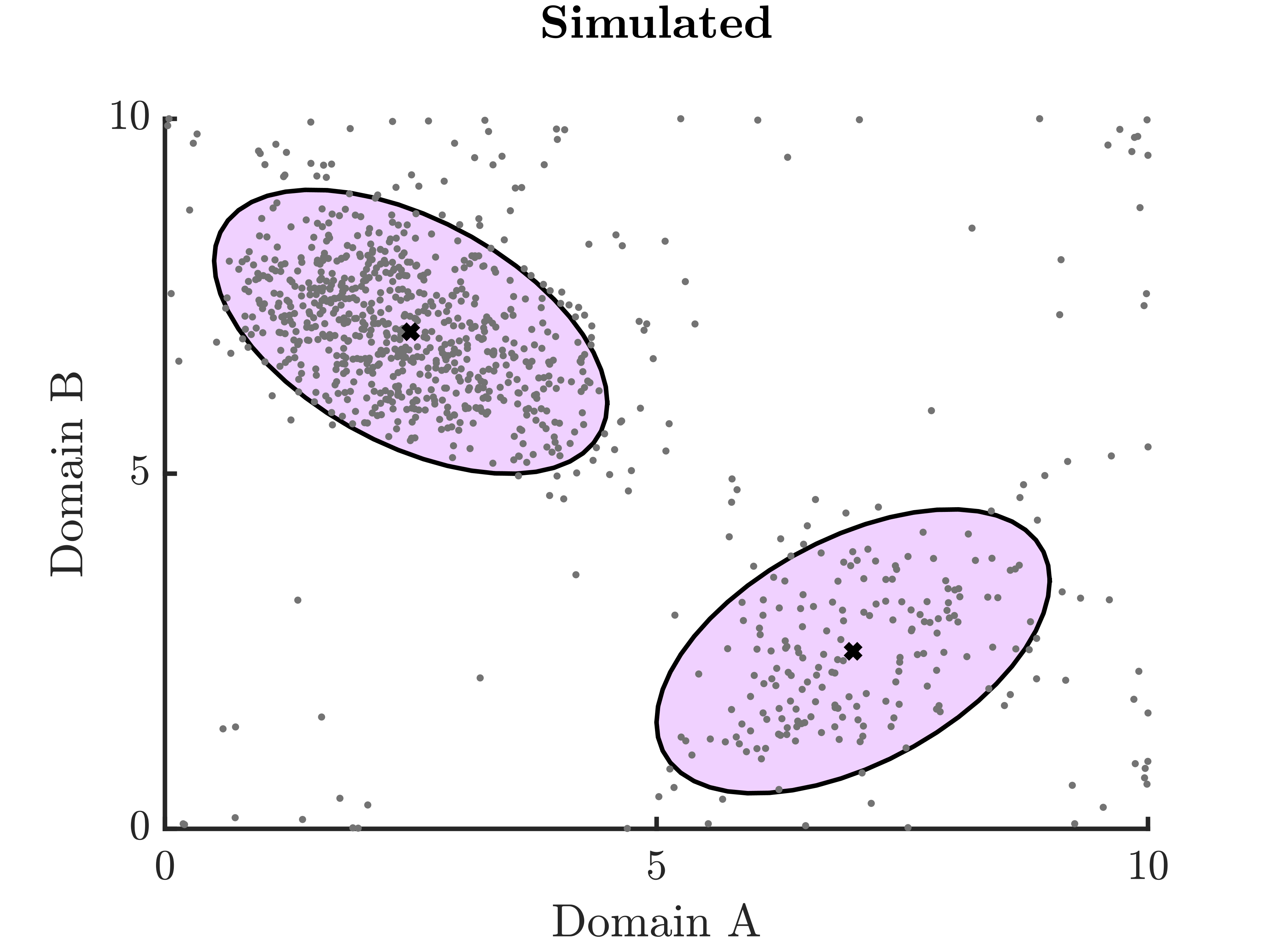 REM data simulation