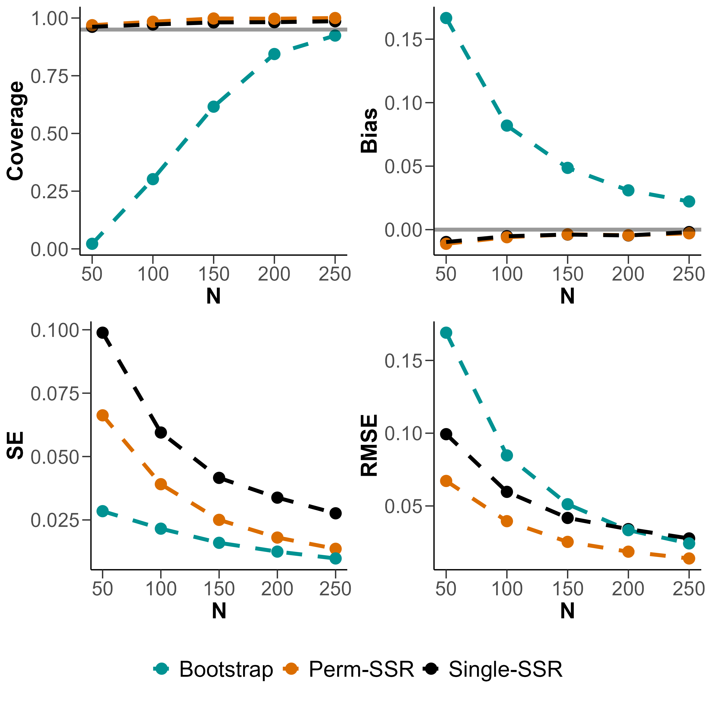 Statistical properties of three split-sample reliability estimators