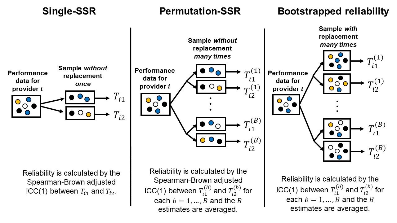 Three different methods for estimating reliability with resampling