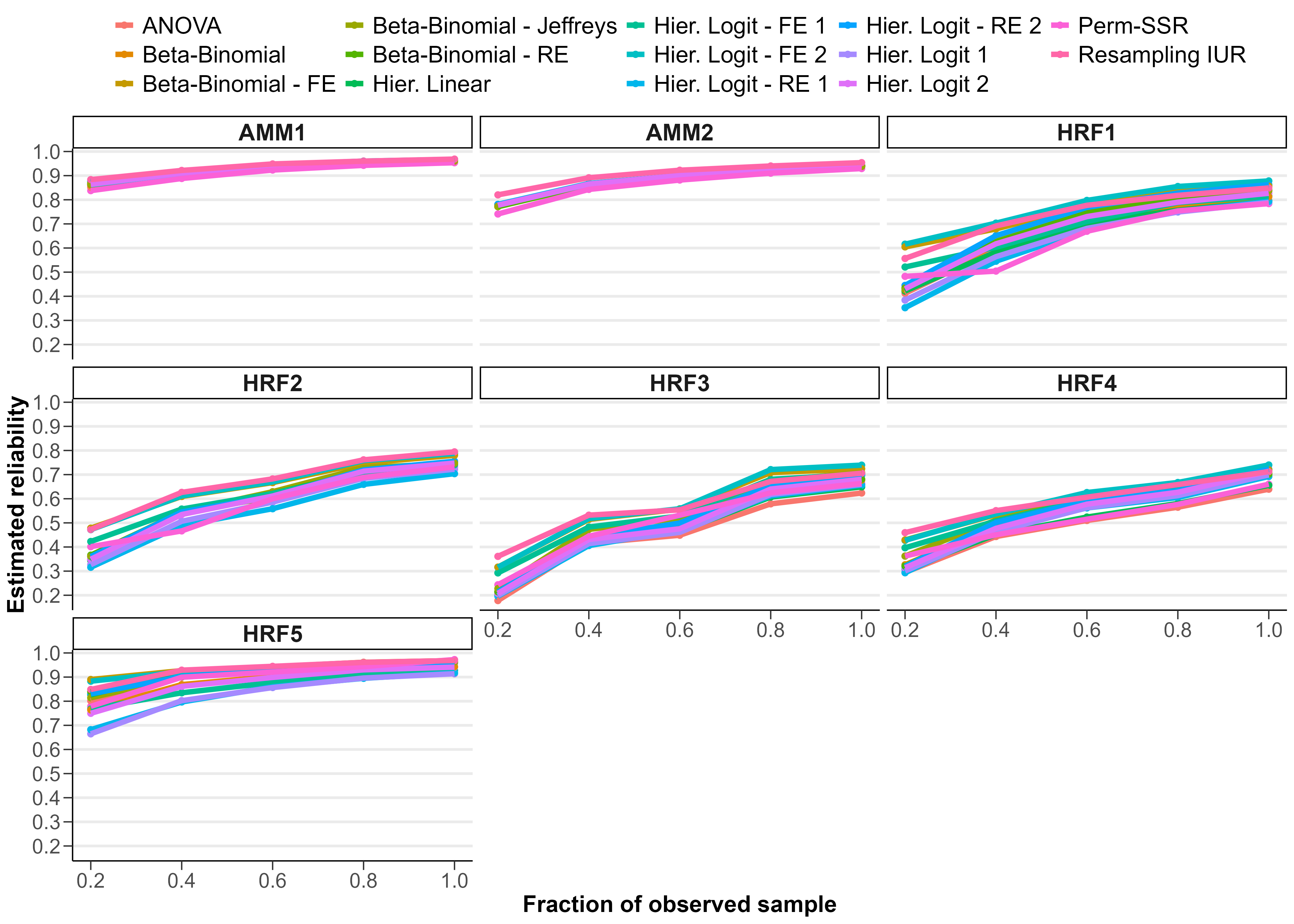 Estimates from 14 different reliability estimation methods across varying sample sizes.