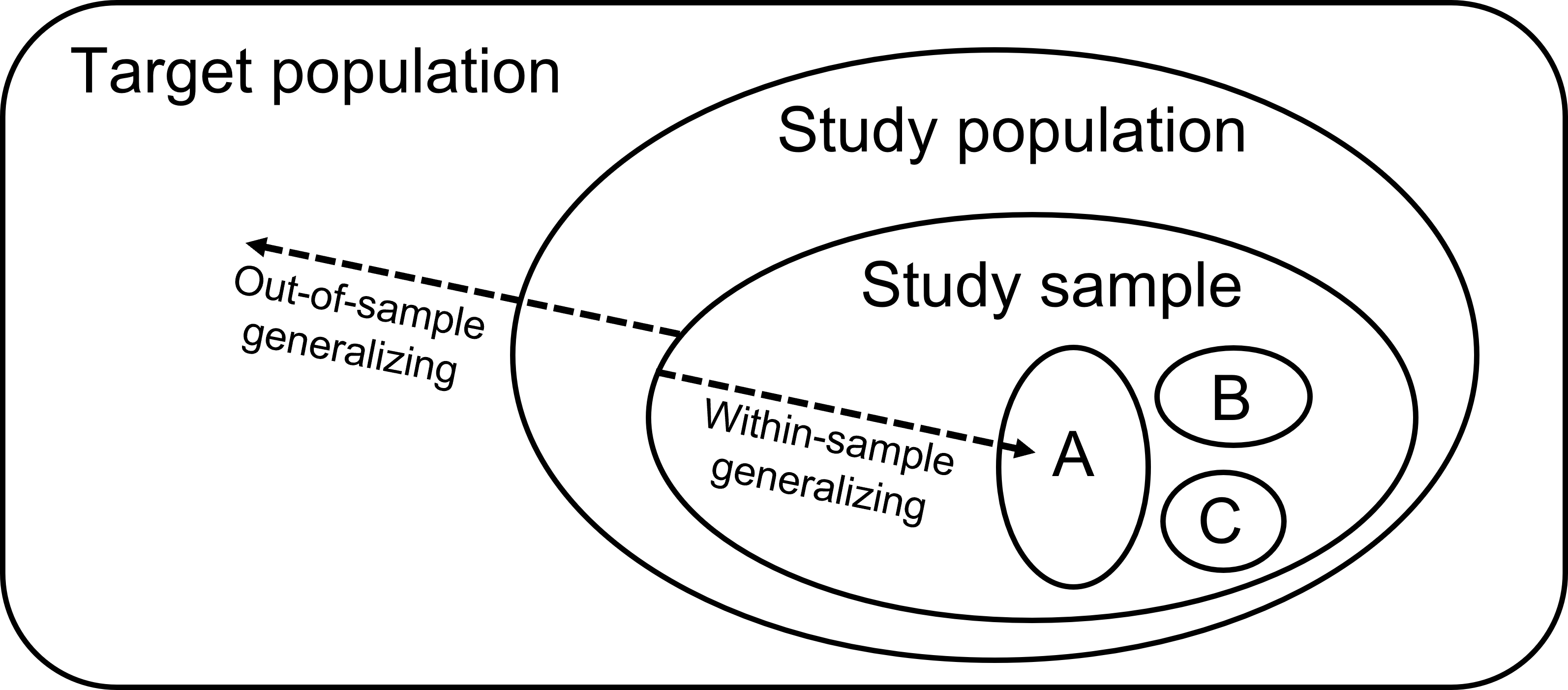 Diagram of two ways of generalizing: out-of-sample and within-sample